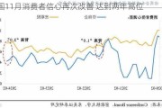 美国11月消费者信心再次改善 达到两年高位