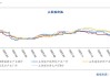 申银万国期货分析：双焦价格上方空间有限，关注产能释放与库存积累