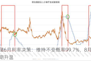 美联储6月利率决策：维持不变概率99.7%，8月降息预期升温