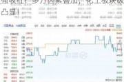 多空激战，化工ETF（516020）顽强收红！多方因素叠加，化工板块吸引力凸显！