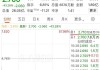 浦林成山盘中异动 早盘股价大跌5.07%报8.801港元