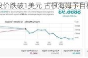 SunPower股价跌破1美元 古根海姆予目标价0美元