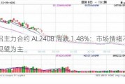 沪铝主力合约 AL2408 周跌 1.48%：市场情绪不稳，观望为主