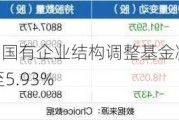 山东黄金：中国国有企业结构调整基金减持322.575万股 持股比例降至5.93%