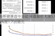 梅斯健康盘中异动 早盘股价大涨5.99%报1.770港元