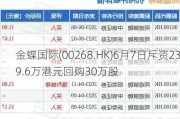 金蝶国际(00268.HK)6月7日斥资239.6万港元回购30万股