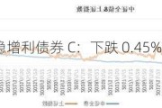 兴全磐稳增利债券 C：下跌 0.45%，净值 1.25 元