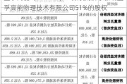 蓝孚高能（834428）：拟收购济宁新端蓝孚高能物理技术有限公司51%的股权