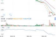 *ST富润：累计回购50万股