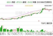 迈得医疗：拟1500万元―3000万元回购公司股份