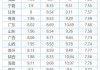 菜籽油：6 月 14 日均价 8550 元/吨，预计继续下跌