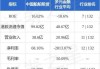 中国船舶租赁现涨超4% 近日与广西文船及黄埔文冲船舶签订租赁协议