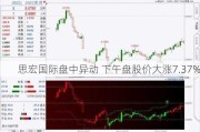 思宏国际盘中异动 下午盘股价大涨7.37%