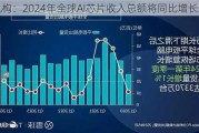 机构：2024年全球AI芯片收入总额将同比增长33%