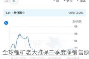 全球锂矿老大雅保二季度净销售额同比下降40%，分析师：碳酸锂价格正加速探底