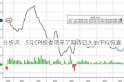 分析师：5月CPI报告带来了期待已久的下行惊喜