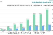 4月特斯拉和比亚迪：差距拉大