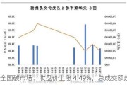 全国碳市场：收盘价上涨 4.49%，总成交额超 267 亿