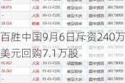 百胜中国9月6日斥资240万美元回购7.1万股