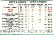 西藏矿业(000762.SZ)：截止7月10日公司股东总户数为129965户