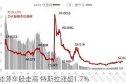 新能源车股走高 特斯拉涨超1.7%