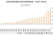 中金：北向创4月以来最大单日流入