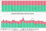 BTC挣扎于6.5万美元，山寨币市场血流成河