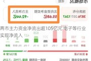 两市主力资金净流出超105亿元 电子等行业实现净流入