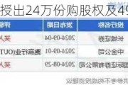 云顶新耀-B授出24万份购股权及49.8万份奖励