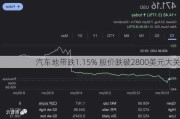 汽车地带跌1.15% 股价跌破2800美元大关