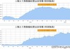 航运概念走低 中远海控跌近5%