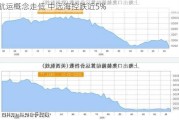 航运概念走低 中远海控跌近5%