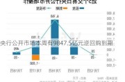 央行公开市场本周有9847.5亿元逆回购到期