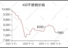 不锈钢：6 月价格下跌 0.34%，后市或偏弱震荡