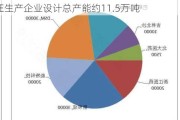 维生素：分析师表示2024年全球5家维生素E生产企业设计总产能约11.5万吨