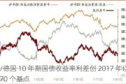 法国/德国 10 年期国债收益率利差创 2017 年以来最大：70 个基点