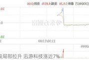 游戏股局部拉升 迅游科技涨近7%