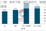 乙二醇：库存下降，开工率回升，短期承压整理