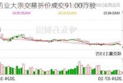 贝达药业大宗交易折价成交91.00万股