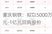 重庆钢铁：拟以5000万元-1亿元回购股份