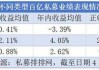 私募业绩回暖 新发规模显著反弹