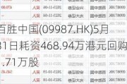 百胜中国(09987.HK)5月31日耗资468.94万港元回购1.71万股