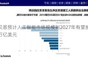 贝恩预计人工智能市场规模到2027年有望接近1万亿美元