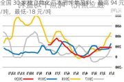 全国 30 家独立焦化厂本周吨焦盈利：最高 94 元/吨，最低-18 元/吨