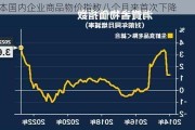 日本国内企业商品物价指数八个月来首次下降