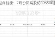 越剑智能：7月份回购股份896500股