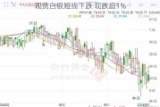 现货白银短线下跌 现跌超1%