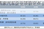 万安科技：获两家汽车企业项目定点 生命周期销售总金额约2.5亿元