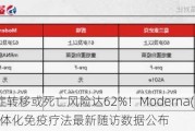 降低癌症转移或死亡风险达62%！Moderna(MRNA.US)个体化免疫疗法最新随访数据公布