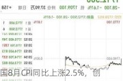 美国8月CPI同比上涨2.5%，创三年半最低纪录，核心环比涨幅意外升至0.3%